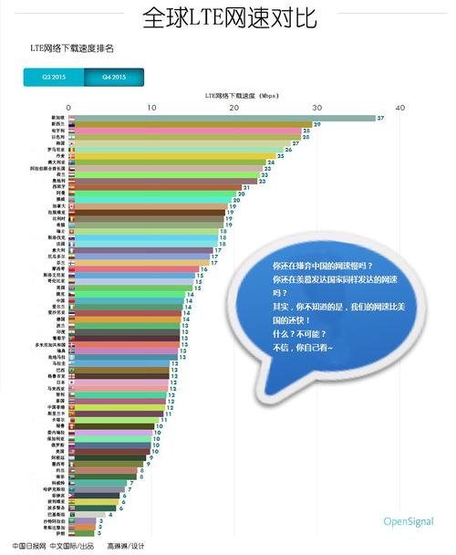 外国的网速一般是多快的? 和中国的相比起来差距有多大，在国外网速怎么变快一点-图1