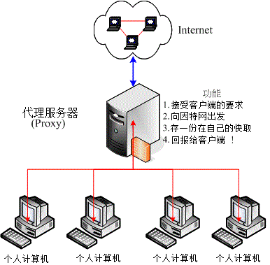 上网代理服务器的功能有哪些（网络服务器代理）-图3