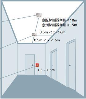 机房g口怎么办理（线型感温探测器安装规范)-图2