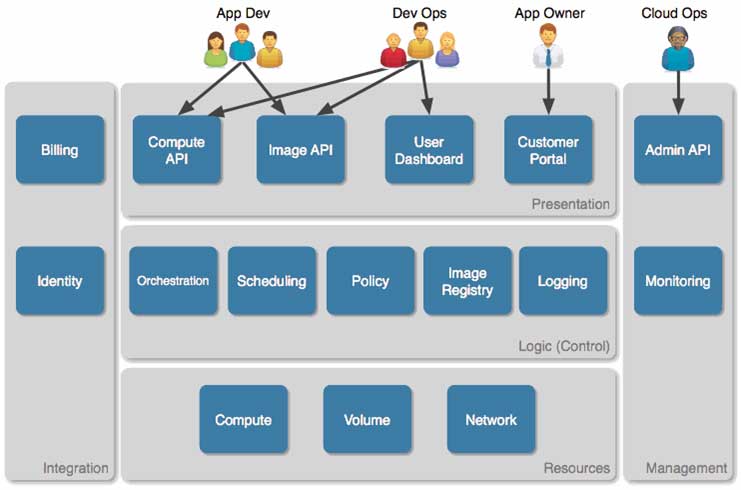 云主机上怎么部署OpenStack（openstack中无法创建云主机的几种原因)-图1