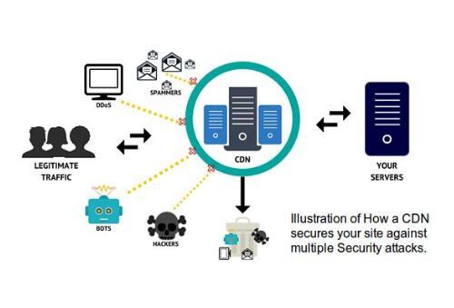 美国高防cdn服务器有哪些优势（怎样防止网络黑客攻击呢)-图2
