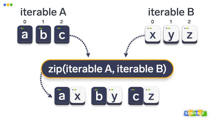 interaction.zip是什么文件，python里面zip函数-图1