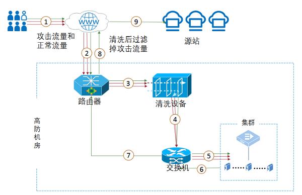 怎么防止DDOS攻击，云服务器如何防ddos攻击-图3