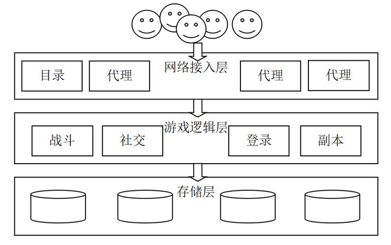 不同基站架构的区别与联系，游戏服务器的常用架构-图3