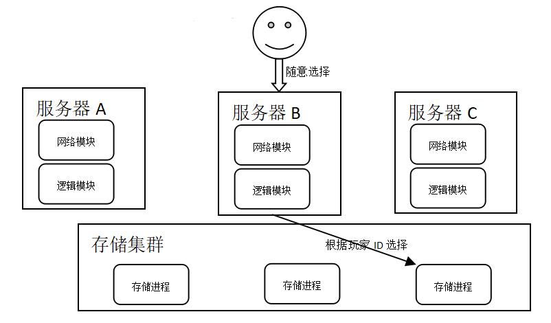 不同基站架构的区别与联系，游戏服务器的常用架构-图1