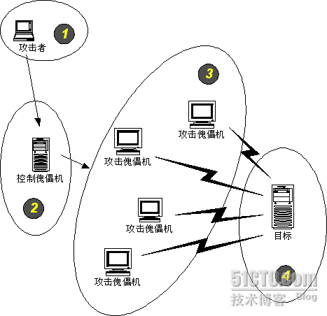 ddos攻击怎么模拟大量主机（怎么使用虚拟主机)-图2