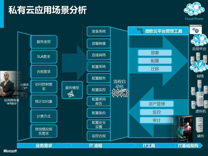 企业私有云的搭建方法有哪些（企业私有云的搭建方案）-图3