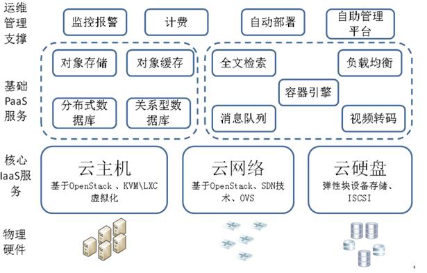 企业私有云的搭建方法有哪些（企业私有云的搭建方案）-图2