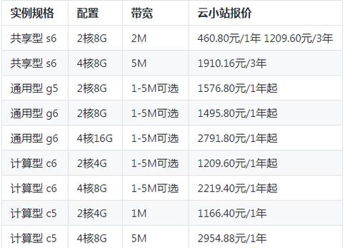 100m宽带云服务器,云服务器100m宽带多少钱2022年更新（100m云服务器一年多少钱）-图2