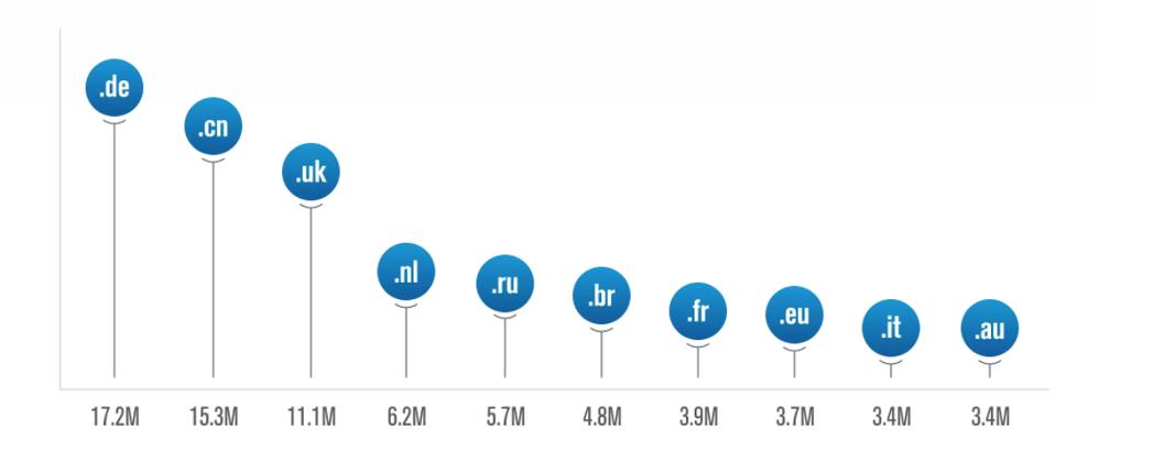 全球顶级域名分布情况与特色分析（什么是国际顶级域名啊)-图3