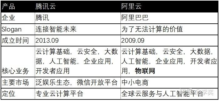 阿里云和腾讯云的区别(阿里云和腾讯云的区别是什么)（阿里云与腾讯云的区别）-图2