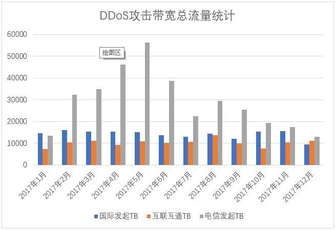 使用流量分布特征识别DDOS攻击（使用流量分布特征识别ddos攻击）-图1