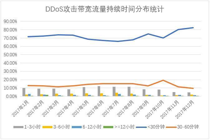 使用流量分布特征识别DDOS攻击（使用流量分布特征识别ddos攻击）-图2