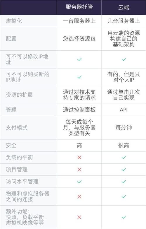 物理服务器托管费用是多少（云端托管是)-图2