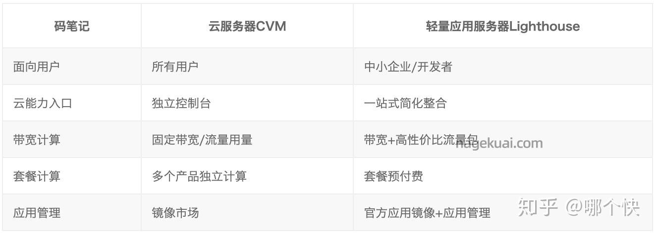 轻量应用服务器租用能做什么（轻量应用服务器租用能做什么用）-图1