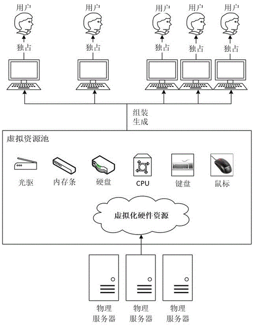 购买云服务器集群搭建要注意哪些事项（云服务器能搭建虚拟机吗)-图2