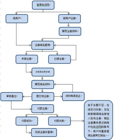 域名注册了要怎么卖（域名过户流程详解)-图1