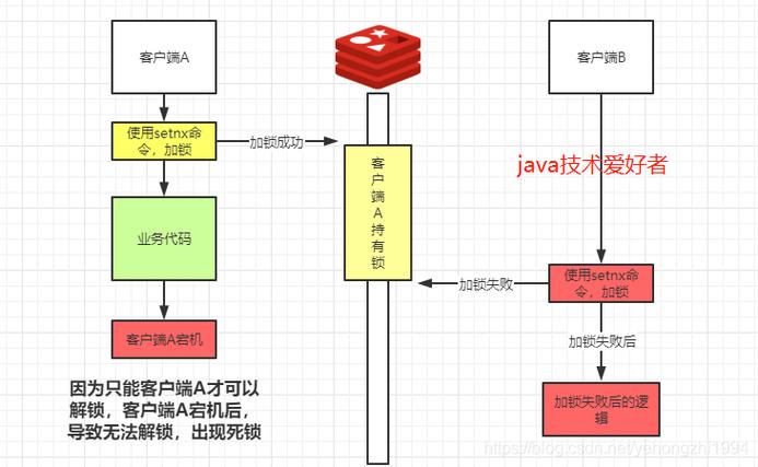 redis如何解决死锁（redis服务器挂了分布式锁怎么办)-图1