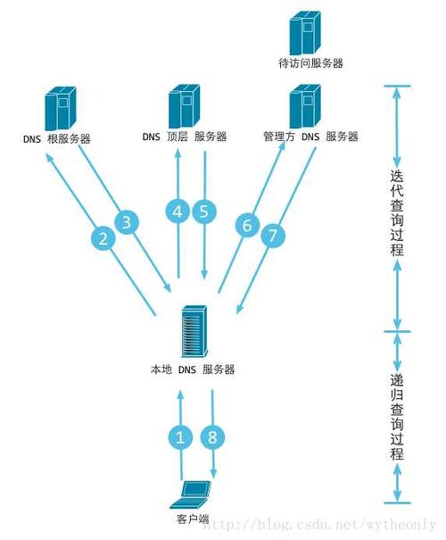 以DNS为模式，探究互联网中的“地图”-DNS解析原理及其实现（奥维互动地图dns怎么改)-图1