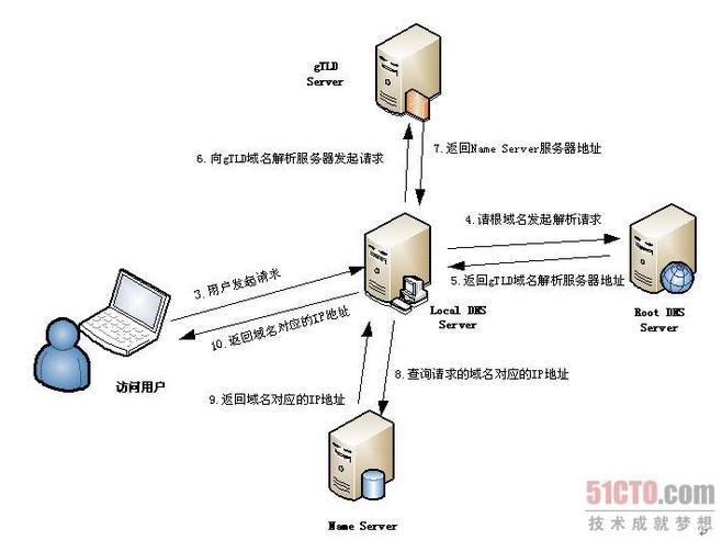 以DNS为模式，探究互联网中的“地图”-DNS解析原理及其实现（奥维互动地图dns怎么改)-图2