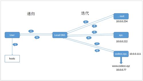 以DNS为模式，探究互联网中的“地图”-DNS解析原理及其实现（奥维互动地图dns怎么改)-图3