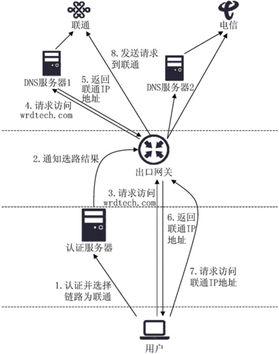 DNS解析方式，域名解析线路怎么选-图1