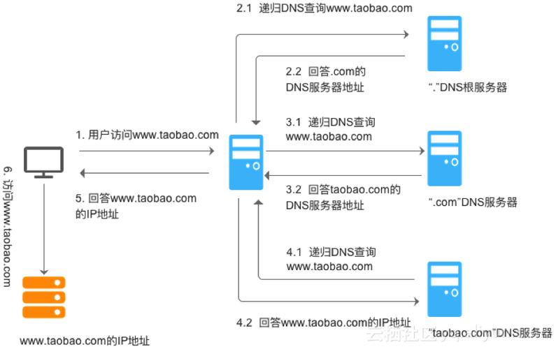 DNS解析方式，域名解析线路怎么选-图2