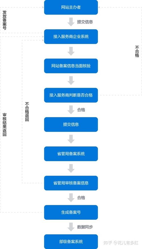 域名icp备案流程，注册过的域名怎么备案成功-图2