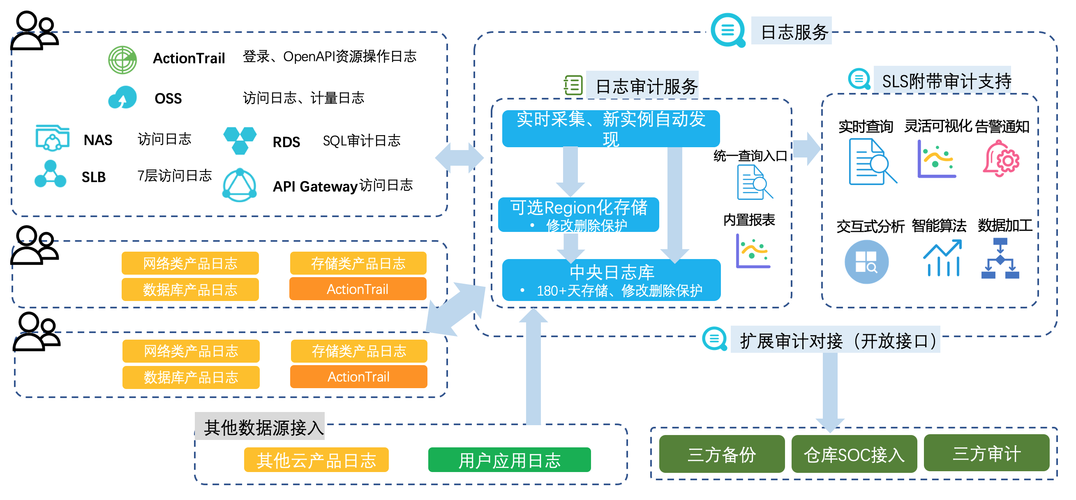 阿里云数据库审计系统,阿里云数据库审计系统怎么样2022年更新（阿里云 数据库审计）-图1