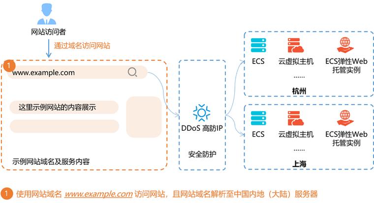 云服务器防DDoS的有甚么方法（云服务器防御ddos）-图1