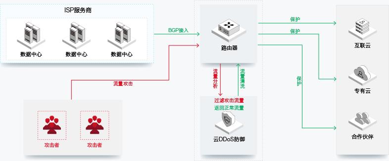 云服务器防DDoS的有甚么方法（云服务器防御ddos）-图2