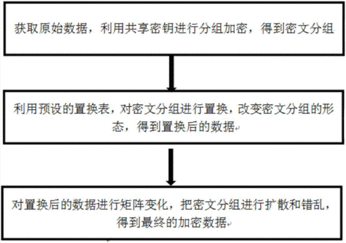 数据传输用什么加密算法（数据传输用什么加密算法最好）-图2