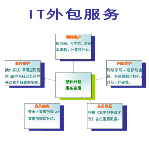 全球IT外包给企业节省了什么_海外IT外包（企业IT外包有什么好处)-图2