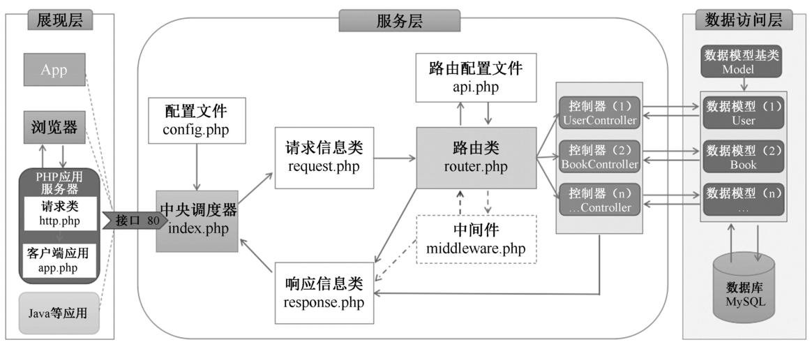 php哪个框架适合做api，php框架有哪些-图1