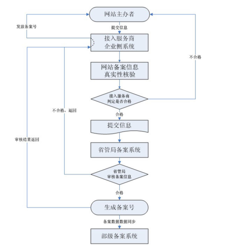 物理服务器怎么备案（培训机构备案流程)-图1