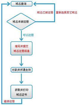 www域名注册流程和费用，爱名网域名注册-图1