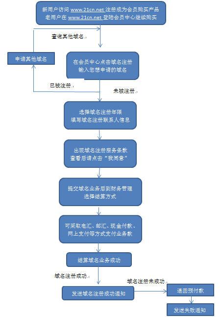 www域名注册流程和费用，爱名网域名注册-图2