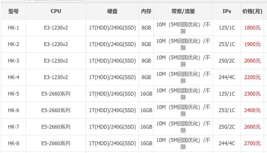 海外原生ip服务器租用价格为啥不同（海外原生ip服务器租用价格为啥不同呢）-图2