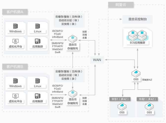 什么是云储存？怎么用，如何实现安全的云存储服务-图2