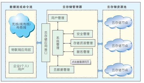 什么是云储存？怎么用，如何实现安全的云存储服务-图1