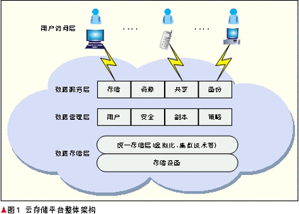 什么是云储存？怎么用，如何实现安全的云存储服务-图3