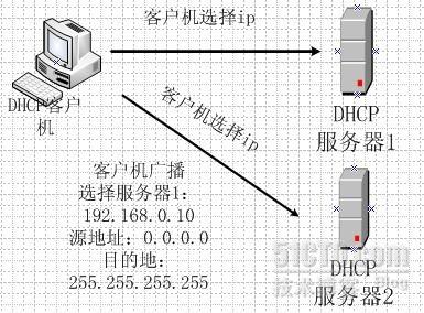 物理节点服务器租用怎么搭建（Linux中如何确保DHCP服务器能够容120个节点)-图1