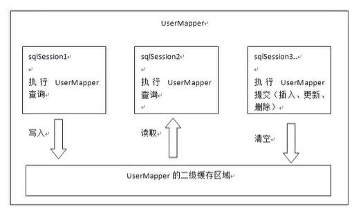 redis是如何起作用的（mybatis也有缓存为什么还用redis)-图1