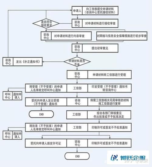 企业icp怎么办理流程（在淘宝网上销售药品需要办理那些手续？这些手续需要在什么单位办理？办理这些手续需要什么条件或者资质)-图2