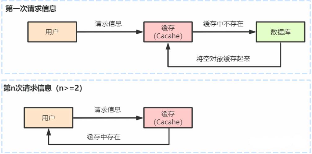 怎么实现redis的数据库的缓存，redis缓存如何连接两个数据库-图2