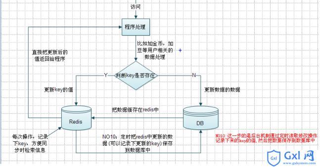 怎么实现redis的数据库的缓存，redis缓存如何连接两个数据库-图3