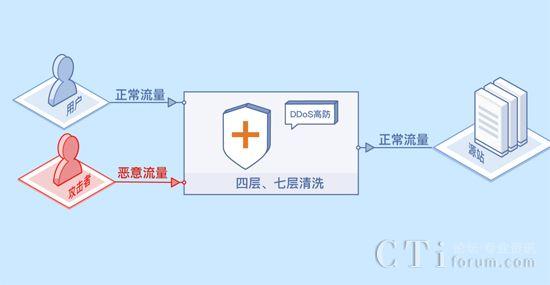 高防ip流量怎么计算（云防是什么意思)-图1