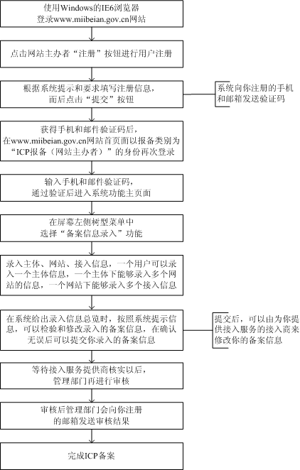 域名备案地方详解：备案流程、注意事项、常见问题解答（域名备案的流程和作用）-图3