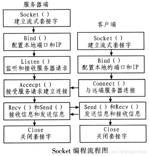 socket双向连接的建立过程，怎么搭建流量服务器-图1