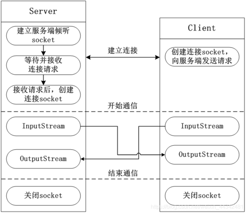 socket双向连接的建立过程，怎么搭建流量服务器-图3